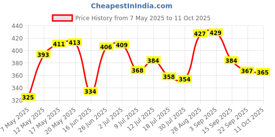 amazon.in AllExtreme EXTBCLC Rear Drum Brake Cam with Lever Set for Bullet Classic Electra and Standard 350cc and 500cc Motorcycles (Chrome) Price History Graph from 7 May 2025 to 11 Oct 2025