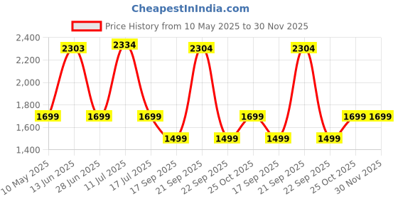 amazon.in Allextreme EXUCMC1 Multifunctional Inflatable Car Bed Mattress Universal SUV Back Seat Travel Air Sofa with Headrest, Two Air Pillows, Car Air Pump & Repair Kit (Random Colour) allextreme Price History Graph from 10 May 2025 to 29 Nov 2025