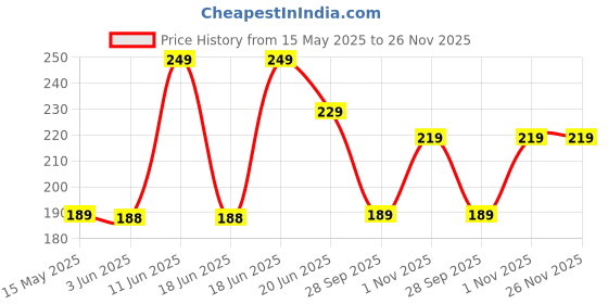 amazon.in Allextreme Full Face Mask Anti Pollution Sun Protection Warmer Riding Balaclava with Air Filter Mesh for Biking Cycling (Black & Red) Price History Graph from 15 May 2025 to 26 Nov 2025