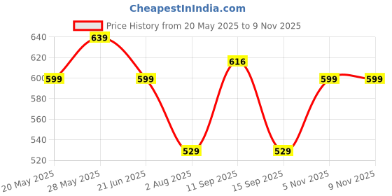 amazon.in Allextreme Full Finger Bike Riding Gloves with Screen Touch Strong Knuckle Protective Shells Anti-Skid Surface Breathable Mesh Material Glove for Motorcycle Cycling Mountaineering (Black & Green, XL) allextreme Price History Graph from 20 May 2025 to 8 Nov 2025