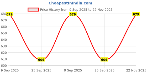 amazon.in Allextreme Full Finger Bike Riding Gloves with Strong Knuckle Protective Shells Anti-Skid Surface Breathable Mesh Glove for Motorcycle Cycling Climbing Mountaineering Hiking (L, Black Orange) Price History Graph from 9 Sep 2025 to 22 Nov 2025