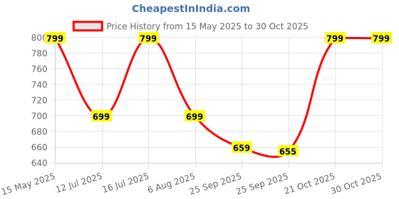 amazon.in Allextreme GX01 Men's Windcheater with Front Zip Closure Full Sleeve Polyester Windbreaker Sports Winter Jacket for Riders Gym Workout Running Travel Trekking (L, Black) allextreme Price History Graph from 15 May 2025 to 30 Oct 2025
