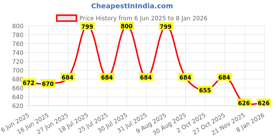 amazon.in Allextreme GX01 Men's Windcheater with Front Zip Closure Full Sleeve Polyester Windbreaker Sports Winter Jacket for Riders Gym Workout Running Travel Trekking (XL, Black) allextreme Price History Graph from 6 Jun 2025 to 7 Jan 2026