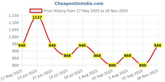 amazon.in AllExtreme Heavy Duty Metal With Rope Stylist Real Customized 8 Bend Black Rope Safety Leg Crash Guard For Royal Enfield Bullet Classic 350/500, Standard and Electra Price History Graph from 17 May 2025 to 26 Nov 2025