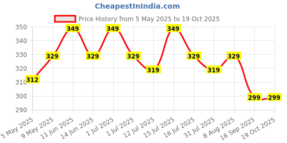 amazon.in Allextreme Kinder Men & Women Raincoat with Adjustable Hood, Water Resistant Reusable Rainwear, Drawstring Hem Set of Top & Bottom with Carrying Pouch (XXL, Blue) allextreme Price History Graph from 5 May 2025 to 18 Oct 2025