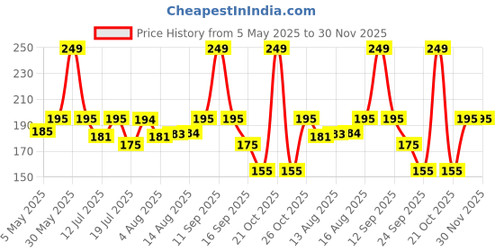 amazon.in Allextreme Poncho Raincoat with Hood Water Resistant Rain Protection Rainsuit Reusable Raingear for Outdoor Traveling (Random Color, Pack of 3) allextreme Price History Graph from 5 May 2025 to 30 Nov 2025