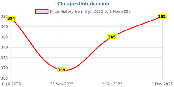 amazon.in Allextreme Probiker Full Finger Motorcycle Riding Gloves with Hard Knuckle Protective Shells for Men & Women Motorbike Racing Biker Climbing (M, Orange) Price History Graph from 8 Jul 2025 to 1 Nov 2025