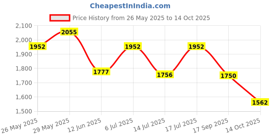 amazon.in allextreme Reusable Two-Piece Raincoat With Transparent Face Shield Detachable Hood Two Pockets Carry Pouch Water Resistant Buttoned Rain Jacket allextreme Price History Graph from 26 May 2025 to 14 Oct 2025