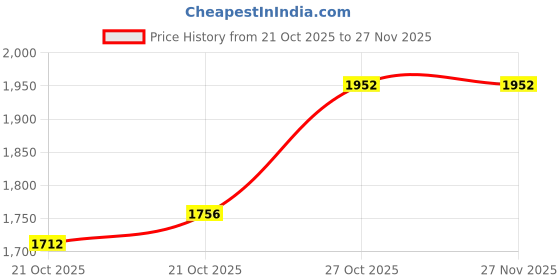 amazon.in allextreme Reusable Two-Piece Raincoat With Transparent Face Shield Detachable Hood Two Pockets Carry Pouch Water Resistant Buttoned Rain Jacket allextreme Price History Graph from 21 Oct 2025 to 26 Nov 2025