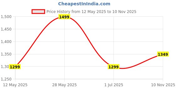 amazon.in Allextreme Riding Jacket Rain Suit Cover with Pant PU Coated Polyester Fabric Waterproof Biker Rainwear with Full Sleeves for Men's Rider Protection Raincoat (2XL, Black/Grey) allextreme Price History Graph from 12 May 2025 to 10 Nov 2025