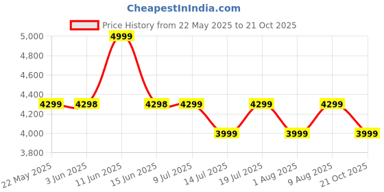 amazon.in Allextreme S33 Non Inflatable Car Bed Mattress Double-Sided Back Seat Foldable Sleeping Bed for Kids & Adults Travel Trips Camping Picnic Universal Fit - (Aqua Blue) Price History Graph from 22 May 2025 to 21 Oct 2025