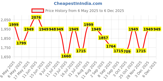 amazon.in Allextreme S52 Non Inflatable Car Bed Portable & Foldable Design Polyester Fabric Back Seat Sleeping Mattress Universal Fit for Adults Baby Kids Travel Trips Camping and Picnic (Pack of 1, Black) Price History Graph from 6 May 2025 to 5 Dec 2025