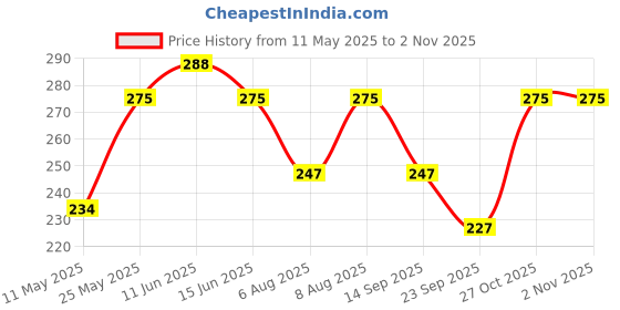 amazon.in AllExtreme Silencer Wrap Bike Exhaust Heat Shield Length-3 Metre for Bullet Electra Twinspark (Black) Price History Graph from 11 May 2025 to 27 Oct 2025