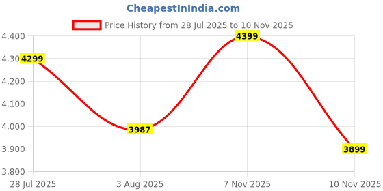 amazon.in AllExtreme SPEEDO Unisex All weather Adult Motorcycle Riding Jacket with Impact Protection Back & Elbow Guard Reflective Stickers and Abrasion Resistance (Medium, Black and White) allextreme Price History Graph from 28 Jul 2025 to 10 Nov 2025