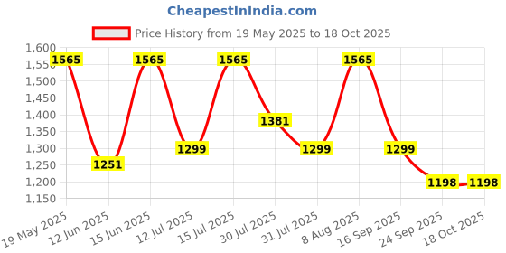 amazon.in AllExtreme TBSL-132 Exhaust Silencer Bend Pipe Compatible With BS3 & BS4 Model Royal Enfield Classic, Electra & Standard 350cc & 500cc (Chrome) allextreme Price History Graph from 19 May 2025 to 18 Oct 2025
