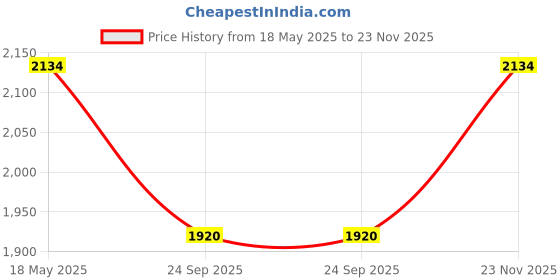 amazon.in AllExtreme Topbird Bike Chain Sprocket Kit Heavy Duty Enhanced Performance & Durability Compatible with Royal Enfield Bullet Classic 350 CC Smooth Power Transmission Price History Graph from 18 May 2025 to 23 Nov 2025
