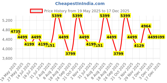 amazon.in Allextreme TURBO Bike Riding Jacket Mesh Fabric Racer Motorcycle with Back Elbows Shoulders Protection and All Season Night Visibility Sticker for Men (L, Red) allextreme Price History Graph from 19 May 2025 to 17 Dec 2025