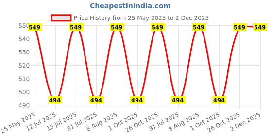 amazon.in Allextreme Universal Front Baby Seat for Scooters - Foldable & Comfortable Child Sitting Seat for Activa, Jupiter, Dio, & More! Perfect for Family Rides with Your Little One (Black, Pack of 1) Price History Graph from 25 May 2025 to 1 Dec 2025