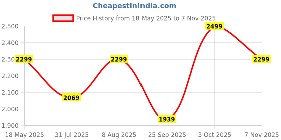 amazon.in Allextreme Waterproof Riding Jacket Rain Cover Set with Pant & Hood Lightweight Raincoat Adjustable Water-Resistant Jacket Top and Bottom Rainwear Suit for Bike Riders Men Women (1Pc, Neon Green, XL) allextreme Price History Graph from 18 May 2025 to 7 Nov 2025