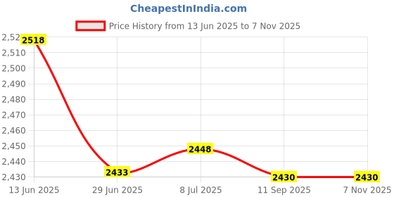 amazon.in AllGIFT Brass Sheet Roll,1000mm x10mm Metal Foil,Thin Brass Strip Yellow Practical for Crafts, Electrical Repairs, Grounding(0.02x10x1000mm) Price History Graph from 13 Jun 2025 to 6 Nov 2025