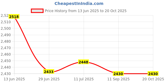 amazon.in AllGIFT Brass Sheet Roll,1000mm x10mm Metal Foil,Thin Brass Strip Yellow Practical for Crafts, Electrical Repairs, Grounding(0.05x10x1000mm) Price History Graph from 13 Jun 2025 to 20 Oct 2025