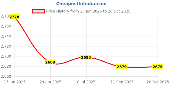 amazon.in AllGIFT Brass Sheet Roll,1000mm x10mm Metal Foil,Thin Brass Strip Yellow Practical for Crafts, Electrical Repairs, Grounding(0.1x10x1000mm) Price History Graph from 13 Jun 2025 to 20 Oct 2025
