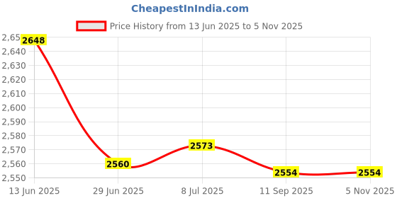 amazon.in AllGIFT Brass Sheet Roll,1000mm x10mm Metal Foil,Thin Brass Strip Yellow Practical for Crafts, Electrical Repairs, Grounding(0.5x10x1000mm) Price History Graph from 13 Jun 2025 to 4 Nov 2025