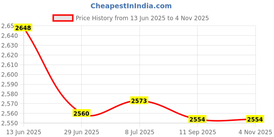 amazon.in AllGIFT Brass Sheet Roll,1000mm x10mm Metal Foil,Thin Brass Strip Yellow Practical for Crafts, Electrical Repairs, Grounding(0.5x10x1000mm) Price History Graph from 13 Jun 2025 to 2 Nov 2025
