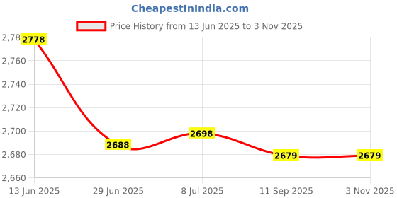 amazon.in AllGIFT Brass Sheet Roll,1000mm x10mm Metal Foil,Thin Brass Strip Yellow Practical for Crafts, Electrical Repairs, Grounding(0.6x10x1000mm) Price History Graph from 13 Jun 2025 to 3 Nov 2025