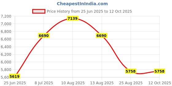amazon.in Allied Precision Industries Pollen Substitute Powder for Bees Price History Graph from 25 Jun 2025 to 12 Oct 2025