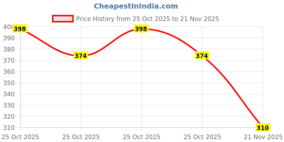 amazon.in ALLIMITY RMT-AH412U Replacement Remote fit for Sony Home Theatre System HT-S20R HT-S500RF HT-S700RF SS-S20R SA-WS20R SS-SS20R SA-WS500RF SS-SS500RF SS-S500RF SS-SS700RF SS-S700RF SA-WS700RF Price History Graph from 25 Oct 2025 to 21 Nov 2025