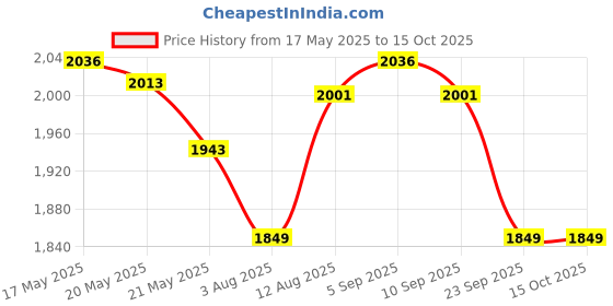 amazon.in Allin Exporters 191 Top Fill Humidifier with Touch Screen, Night Light & Essential Oil Tray Ultrasonic Cool Mist for Cold & Cough 10-12 Hour Run Time for Baby Bedroom & Large Rooms (3.2L, Grey) allin exporters Price History Graph from 17 May 2025 to 15 Oct 2025