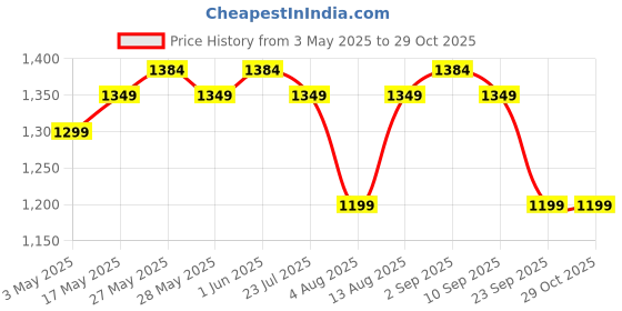 amazon.in Allin Exporters 70ml USB Mini Aromatherapy Diffuser 7 Color Changing LED Lights Cool Mist Ultrasonic Humidifier for Car SUVs Home Baby Bedroom & Office (1Pc, Multicolour) allin exporters Price History Graph from 3 May 2025 to 29 Oct 2025