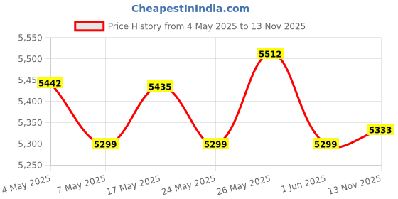 amazon.in Allin Exporters Anti-Gravity Cool Mist Ultrasonic Humidifier with Low Noise, Water Drop Design, Compact & Innovative, Ideal for Bedroom, Office, Baby Room, 500ml, White (1 Year Warranty) Price History Graph from 4 May 2025 to 13 Nov 2025