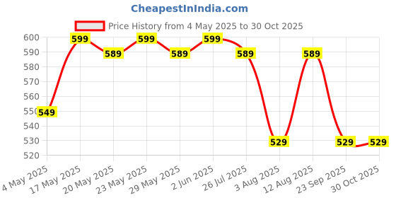 amazon.in Allin Exporters Humidifier for Bedroom Ultrasonic Magic Diamond USB Mini Portable Air Purifier with LED Light & Auto Shut Off for Car, Office Baby Cabin and Small Rooms (150 ml, Random Color) allin exporters Price History Graph from 4 May 2025 to 30 Oct 2025