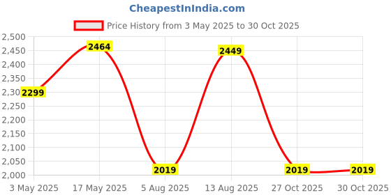 amazon.in Allin Exporters LH-2030A Top Fill Humidifier with Touch Screen, Night Light & Essential Oil Tray Ultrasonic Cool Mist for Cold & Cough Ideal for Baby Bedroom & Office (4L, Silver) Price History Graph from 3 May 2025 to 27 Oct 2025
