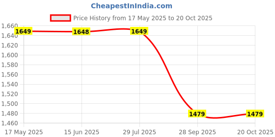 amazon.in Allin Exporters PH906 Cool Mist Dolphin Humidifier Adults and Baby Bedroom 2 L Portable Room Humidifier (1 Year Warranty) allin exporters Price History Graph from 17 May 2025 to 18 Oct 2025