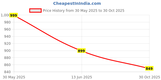 amazon.in Allkartz Metal Bathroom Rack Self Adhesive Hanging Shelves With Hooks - No Drilling Wall Mount Storage Accessories Set for Home - Rustproof 2 Shelf 2 Soap Dishes With 4 Sticker Price History Graph from 30 May 2025 to 30 Oct 2025