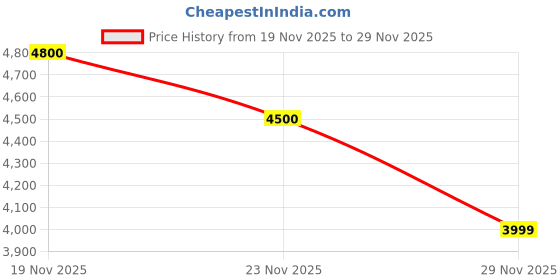 amazon.in ALLKEYSTORE AutoCAD (2026) with Ai and All other Software 3-Year Official Subscription (1 User, 2 Devices) (For all OS including WIN and MACOS) (All Original versions Included) | DELIVERY IN 2 HOURS Price History Graph from 19 Nov 2025 to 28 Nov 2025