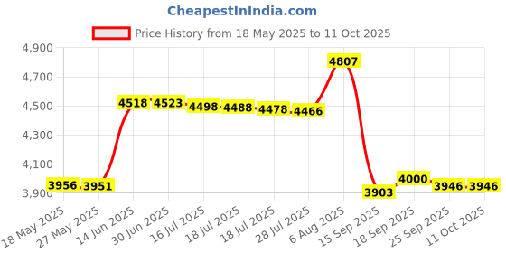 amazon.in ALLMOST Compatible with GT150 3-Pin Pressure Sensor Connector Plug Clip Kit 20 AWG GT 150 Price History Graph from 18 May 2025 to 10 Oct 2025