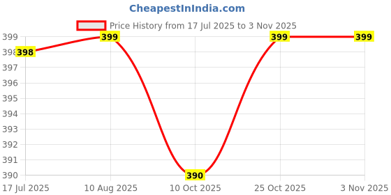 amazon.in Allo Lunch Bag for Office, School & College, Washable Unisex Tiffin Bag for Men, Women & Kids, Lightweight, Leakproof, Water and Dust Resistant Multipurpose Lunch Bag, 5 litres, Grey Chevron Price History Graph from 17 Jul 2025 to 2 Nov 2025