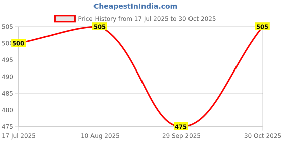amazon.in Allo Lunch Bag for Office, School & College, Washable Unisex Tiffin Bag for Men, Women & Kids, Lightweight, Leakproof, Water and Dust Resistant Multipurpose Lunch Bag, Canvas Light Grey (FFW) Price History Graph from 17 Jul 2025 to 30 Oct 2025