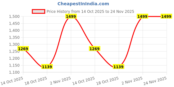 amazon.in Allocacoc earBeans Wired Earphones Withc Mic,Ergonomic Bean-Shape, Small & Lightweight, 1.2m Long, Grey Colour Price History Graph from 14 Oct 2025 to 24 Nov 2025