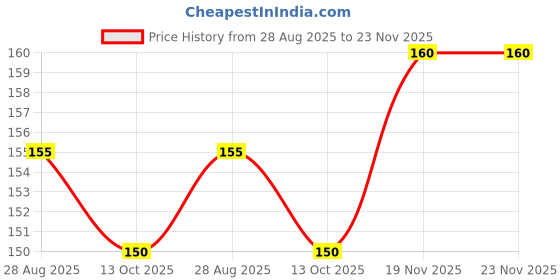 amazon.in ALLOES PHARMACEUTICALS Anti-Dandruff Ketoclean Shampoo Treatment for Long-Lasting Relief of Itching and Flaking Scalp – 100 ML alloes pharmaceuticals Price History Graph from 28 Aug 2025 to 22 Nov 2025