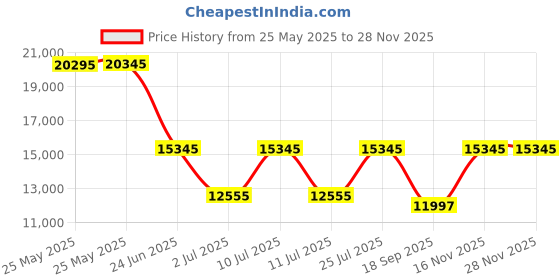 amazon.in dkny ALLORE Range Clay Color Hard Large Luggage dkny Price History Graph from 25 May 2025 to 25 Nov 2025