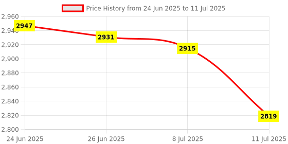 amazon.in ALLOSUN Pocket Size Digital Multimeter Auto Range Multi Tester (EM3082 (Auto Range)) Price History Graph from 24 Jun 2025 to 11 Jul 2025