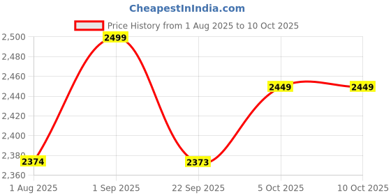 amazon.in ALLOVA Food Dehydrator with 5 Stackable Tray|Fruit Dryer Machine Home|Vegetable,Flower,Meat Beef Jerky Drying (White) Price History Graph from 1 Aug 2025 to 10 Oct 2025
