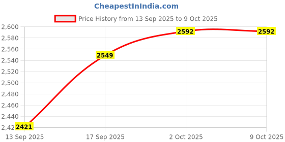 amazon.in ALLOVA Multifunctional 5-Tray Food Dehydrator: Ideal for Drying Fruit, Vegetables, Jerky, Spices, and More Price History Graph from 13 Sep 2025 to 8 Oct 2025