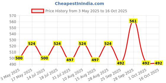 amazon.in Alloy Aluminium Handle Joiner for All Brush Cutters (35cc, 50cc and 52cc) Price History Graph from 3 May 2025 to 16 Oct 2025