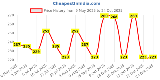 amazon.in sannidhi Alloy and Diamond Brooch Fashionable Alloy and Diamond Brooch for Women & Girl sannidhi Price History Graph from 9 May 2025 to 23 Oct 2025
